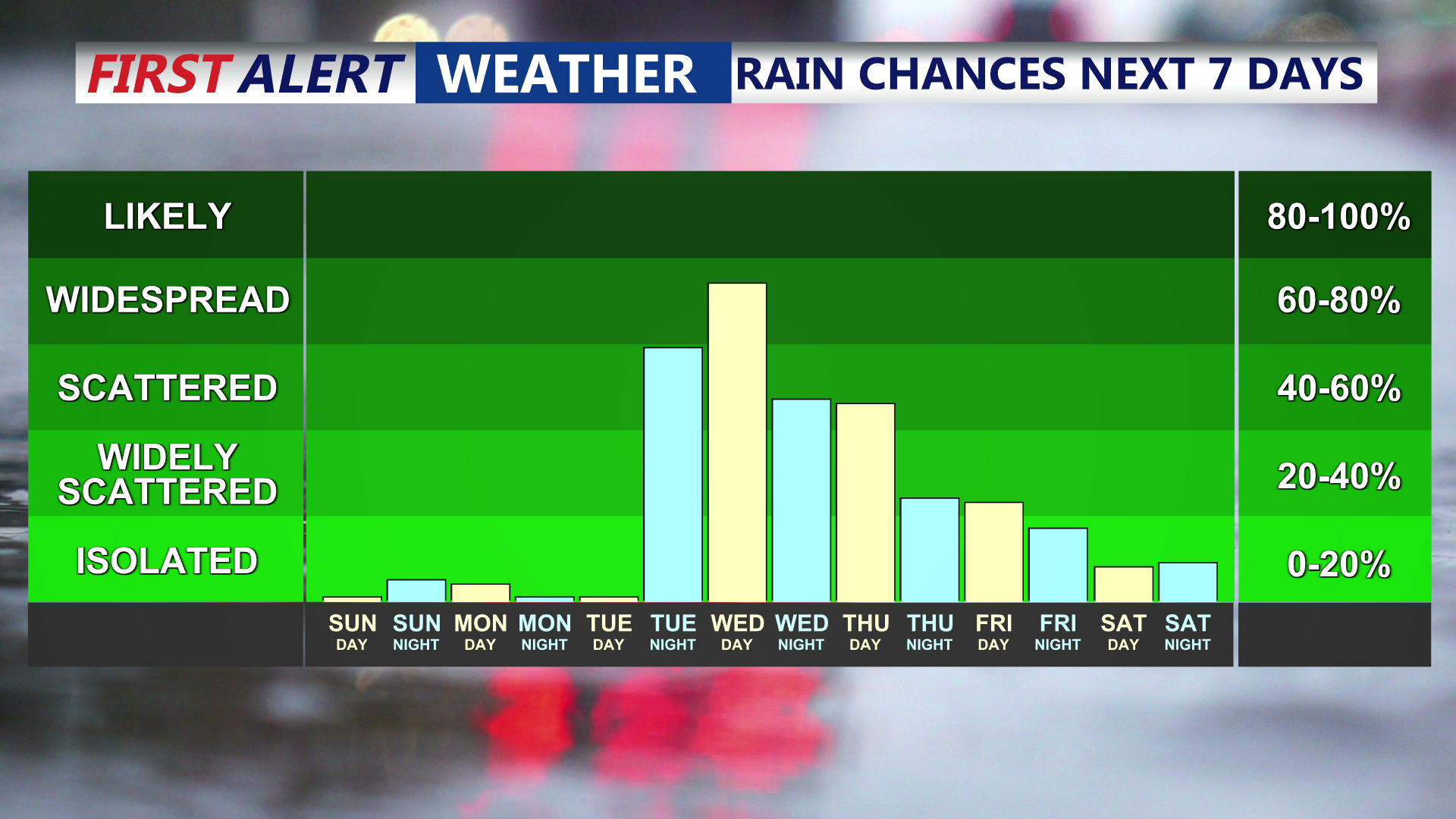 7 Day Rain Chances